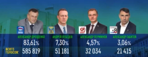 результаты выборов 2020 губернатора ЛО