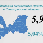 Ленинградская область в 2025 году сэкономила на госзакупках почти 6 миллиардов рублей